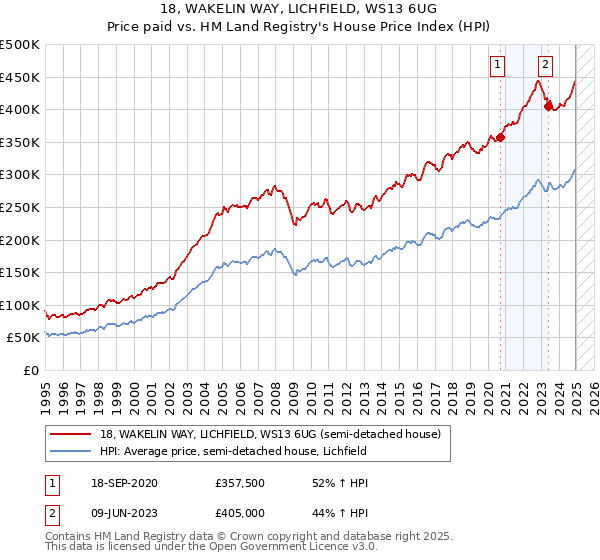 18, WAKELIN WAY, LICHFIELD, WS13 6UG: Price paid vs HM Land Registry's House Price Index