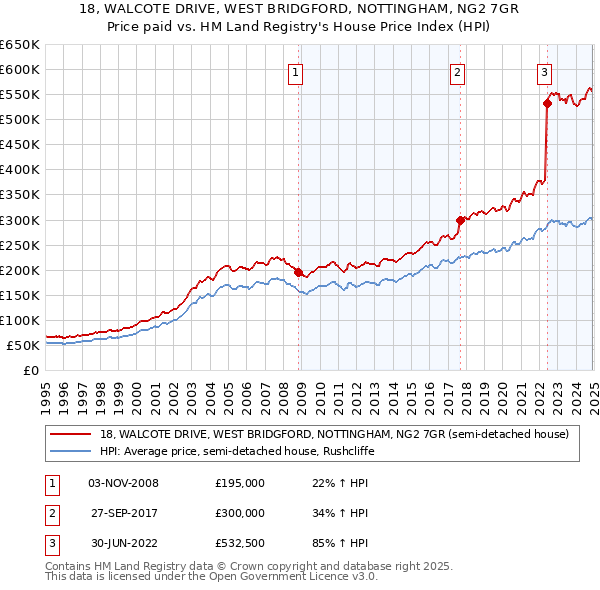 18, WALCOTE DRIVE, WEST BRIDGFORD, NOTTINGHAM, NG2 7GR: Price paid vs HM Land Registry's House Price Index