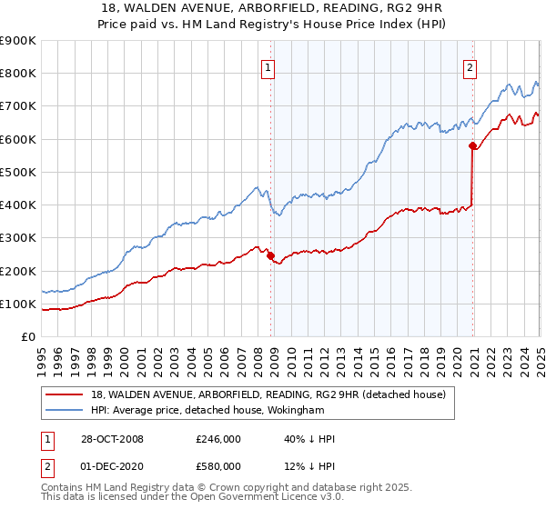 18, WALDEN AVENUE, ARBORFIELD, READING, RG2 9HR: Price paid vs HM Land Registry's House Price Index