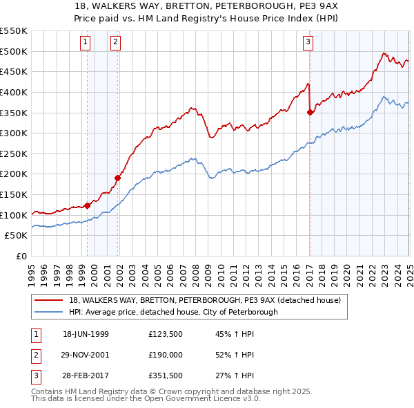 18, WALKERS WAY, BRETTON, PETERBOROUGH, PE3 9AX: Price paid vs HM Land Registry's House Price Index