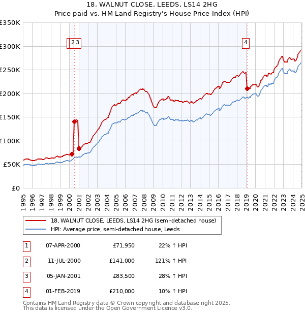 18, WALNUT CLOSE, LEEDS, LS14 2HG: Price paid vs HM Land Registry's House Price Index