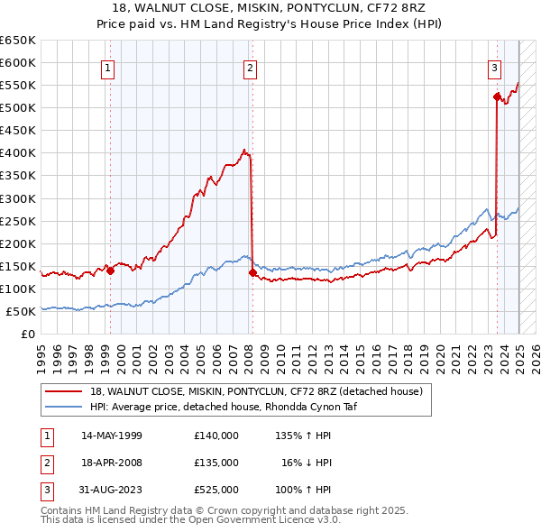 18, WALNUT CLOSE, MISKIN, PONTYCLUN, CF72 8RZ: Price paid vs HM Land Registry's House Price Index