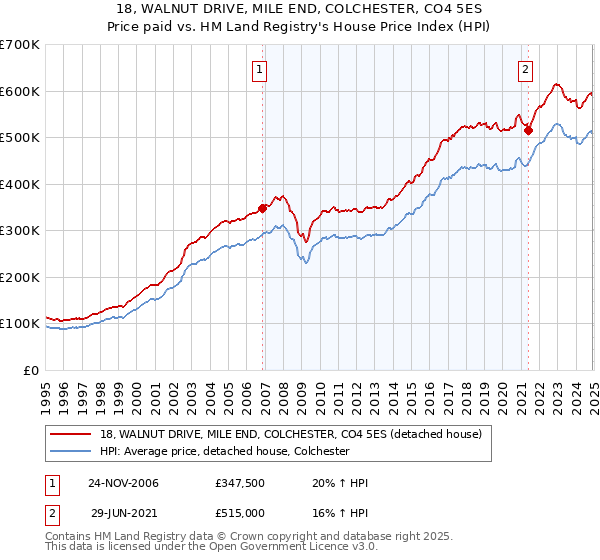 18, WALNUT DRIVE, MILE END, COLCHESTER, CO4 5ES: Price paid vs HM Land Registry's House Price Index