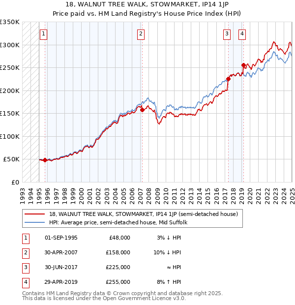 18, WALNUT TREE WALK, STOWMARKET, IP14 1JP: Price paid vs HM Land Registry's House Price Index