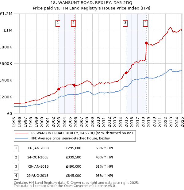 18, WANSUNT ROAD, BEXLEY, DA5 2DQ: Price paid vs HM Land Registry's House Price Index