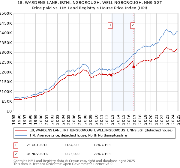 18, WARDENS LANE, IRTHLINGBOROUGH, WELLINGBOROUGH, NN9 5GT: Price paid vs HM Land Registry's House Price Index