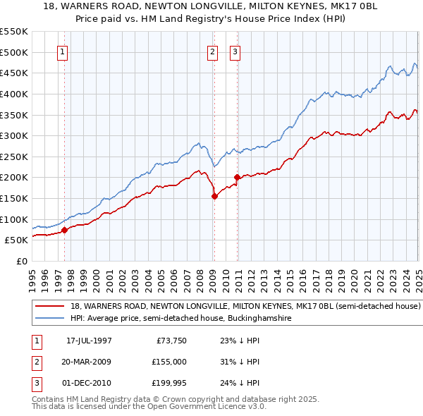 18, WARNERS ROAD, NEWTON LONGVILLE, MILTON KEYNES, MK17 0BL: Price paid vs HM Land Registry's House Price Index