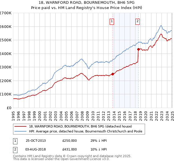 18, WARNFORD ROAD, BOURNEMOUTH, BH6 5PG: Price paid vs HM Land Registry's House Price Index