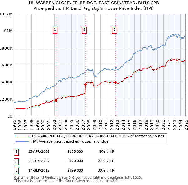 18, WARREN CLOSE, FELBRIDGE, EAST GRINSTEAD, RH19 2PR: Price paid vs HM Land Registry's House Price Index