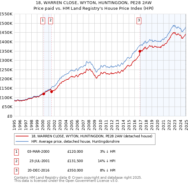 18, WARREN CLOSE, WYTON, HUNTINGDON, PE28 2AW: Price paid vs HM Land Registry's House Price Index