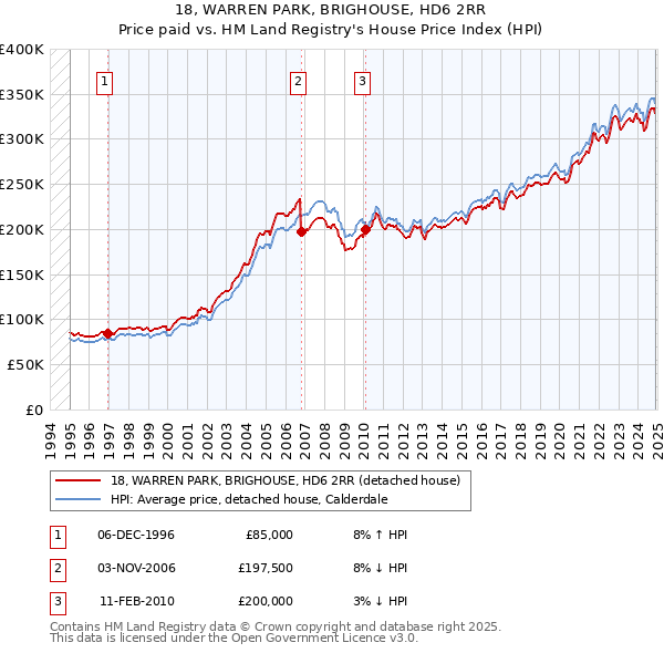 18, WARREN PARK, BRIGHOUSE, HD6 2RR: Price paid vs HM Land Registry's House Price Index