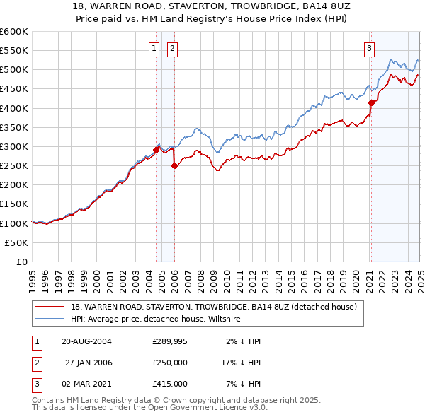 18, WARREN ROAD, STAVERTON, TROWBRIDGE, BA14 8UZ: Price paid vs HM Land Registry's House Price Index