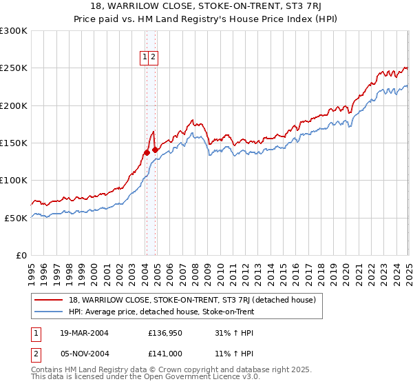 18, WARRILOW CLOSE, STOKE-ON-TRENT, ST3 7RJ: Price paid vs HM Land Registry's House Price Index