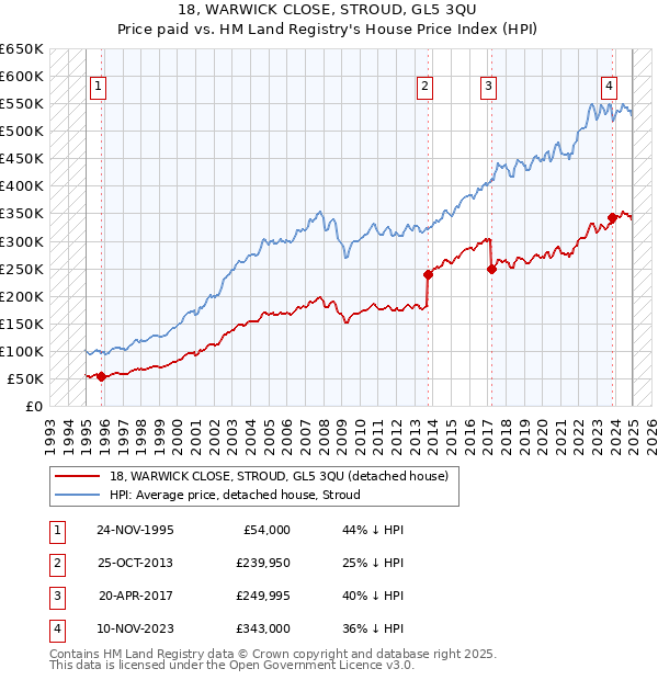 18, WARWICK CLOSE, STROUD, GL5 3QU: Price paid vs HM Land Registry's House Price Index