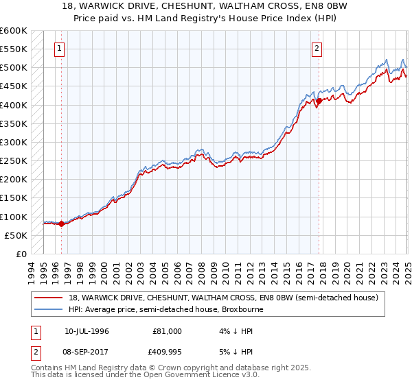 18, WARWICK DRIVE, CHESHUNT, WALTHAM CROSS, EN8 0BW: Price paid vs HM Land Registry's House Price Index