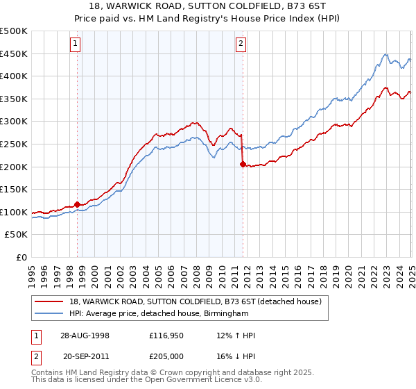 18, WARWICK ROAD, SUTTON COLDFIELD, B73 6ST: Price paid vs HM Land Registry's House Price Index