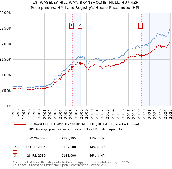 18, WASELEY HILL WAY, BRANSHOLME, HULL, HU7 4ZH: Price paid vs HM Land Registry's House Price Index