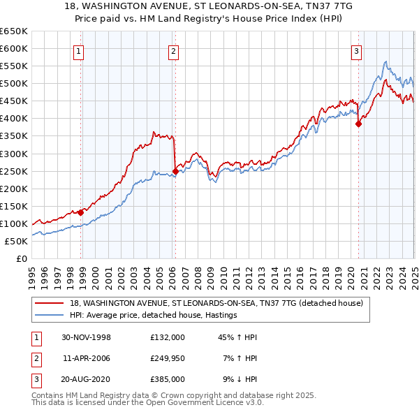 18, WASHINGTON AVENUE, ST LEONARDS-ON-SEA, TN37 7TG: Price paid vs HM Land Registry's House Price Index