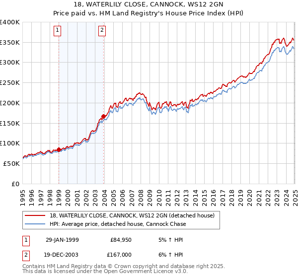 18, WATERLILY CLOSE, CANNOCK, WS12 2GN: Price paid vs HM Land Registry's House Price Index