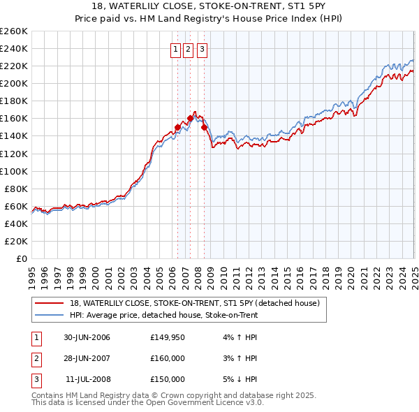 18, WATERLILY CLOSE, STOKE-ON-TRENT, ST1 5PY: Price paid vs HM Land Registry's House Price Index