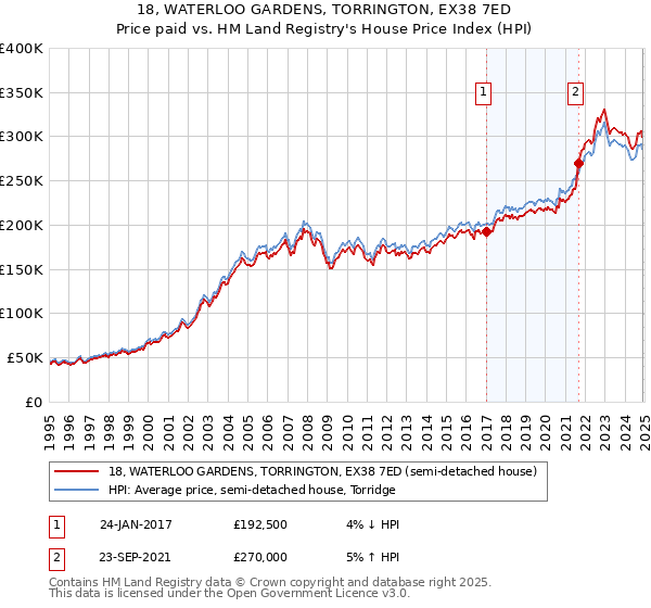 18, WATERLOO GARDENS, TORRINGTON, EX38 7ED: Price paid vs HM Land Registry's House Price Index