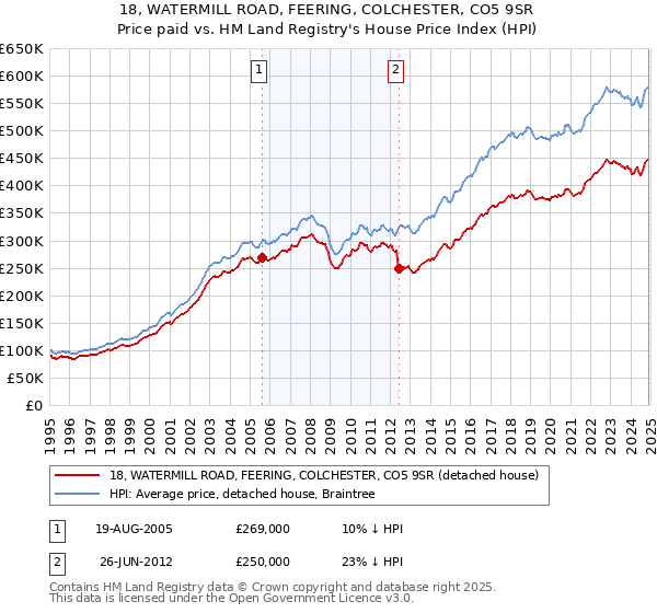 18, WATERMILL ROAD, FEERING, COLCHESTER, CO5 9SR: Price paid vs HM Land Registry's House Price Index