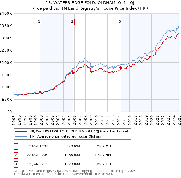 18, WATERS EDGE FOLD, OLDHAM, OL1 4QJ: Price paid vs HM Land Registry's House Price Index