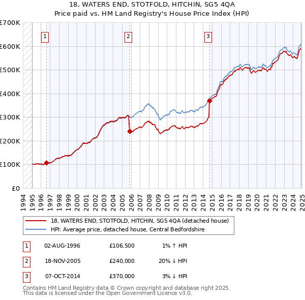 18, WATERS END, STOTFOLD, HITCHIN, SG5 4QA: Price paid vs HM Land Registry's House Price Index