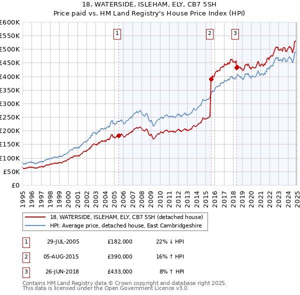 18, WATERSIDE, ISLEHAM, ELY, CB7 5SH: Price paid vs HM Land Registry's House Price Index