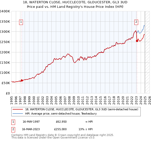 18, WATERTON CLOSE, HUCCLECOTE, GLOUCESTER, GL3 3UD: Price paid vs HM Land Registry's House Price Index