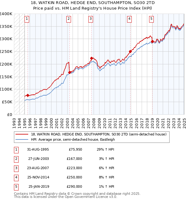18, WATKIN ROAD, HEDGE END, SOUTHAMPTON, SO30 2TD: Price paid vs HM Land Registry's House Price Index