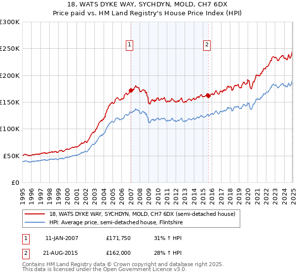 18, WATS DYKE WAY, SYCHDYN, MOLD, CH7 6DX: Price paid vs HM Land Registry's House Price Index