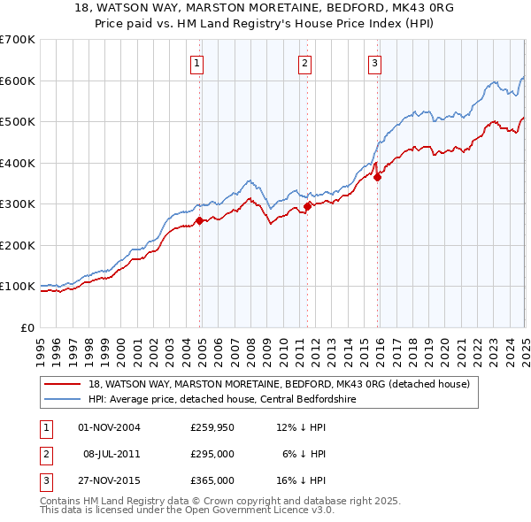 18, WATSON WAY, MARSTON MORETAINE, BEDFORD, MK43 0RG: Price paid vs HM Land Registry's House Price Index
