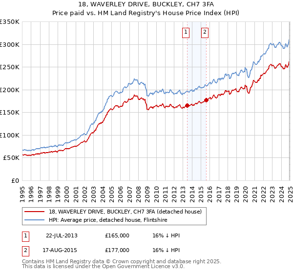 18, WAVERLEY DRIVE, BUCKLEY, CH7 3FA: Price paid vs HM Land Registry's House Price Index