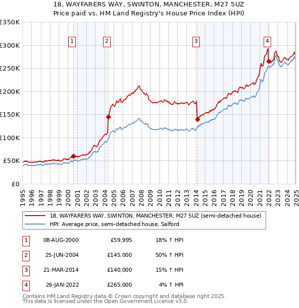 18, WAYFARERS WAY, SWINTON, MANCHESTER, M27 5UZ: Price paid vs HM Land Registry's House Price Index