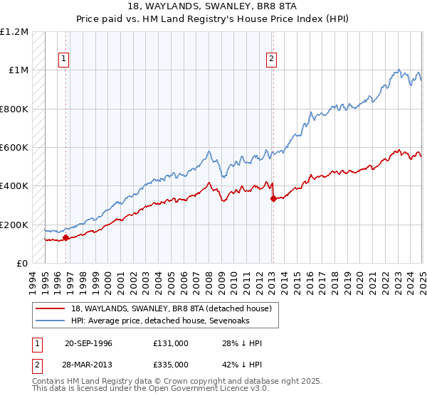 18, WAYLANDS, SWANLEY, BR8 8TA: Price paid vs HM Land Registry's House Price Index
