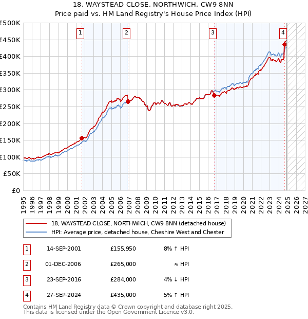 18, WAYSTEAD CLOSE, NORTHWICH, CW9 8NN: Price paid vs HM Land Registry's House Price Index