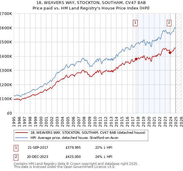 18, WEAVERS WAY, STOCKTON, SOUTHAM, CV47 8AB: Price paid vs HM Land Registry's House Price Index