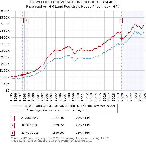 18, WELFORD GROVE, SUTTON COLDFIELD, B74 4BB: Price paid vs HM Land Registry's House Price Index
