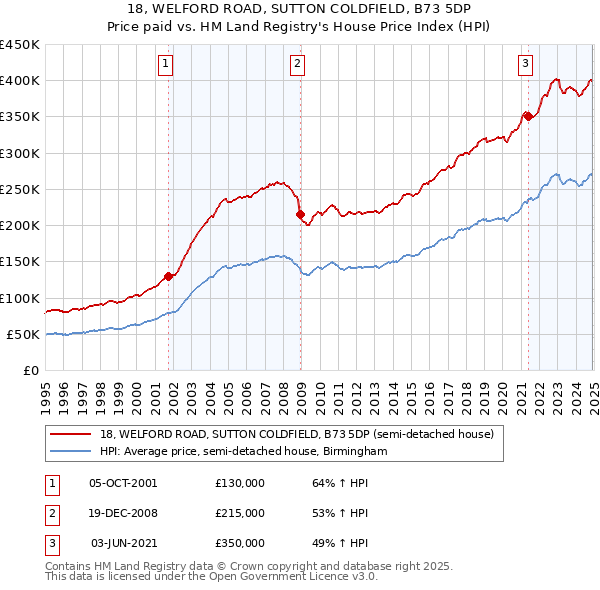 18, WELFORD ROAD, SUTTON COLDFIELD, B73 5DP: Price paid vs HM Land Registry's House Price Index