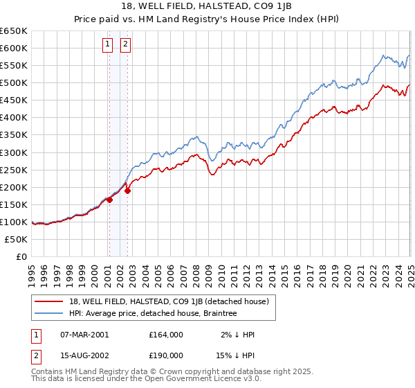 18, WELL FIELD, HALSTEAD, CO9 1JB: Price paid vs HM Land Registry's House Price Index