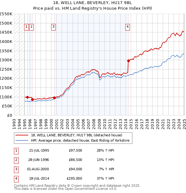 18, WELL LANE, BEVERLEY, HU17 9BL: Price paid vs HM Land Registry's House Price Index