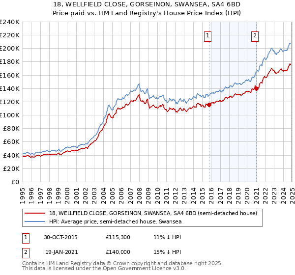 18, WELLFIELD CLOSE, GORSEINON, SWANSEA, SA4 6BD: Price paid vs HM Land Registry's House Price Index