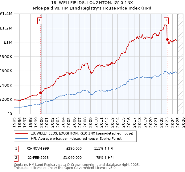 18, WELLFIELDS, LOUGHTON, IG10 1NX: Price paid vs HM Land Registry's House Price Index