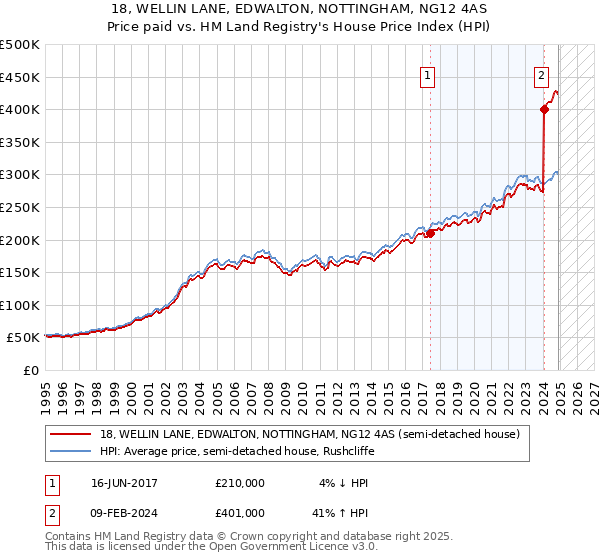 18, WELLIN LANE, EDWALTON, NOTTINGHAM, NG12 4AS: Price paid vs HM Land Registry's House Price Index