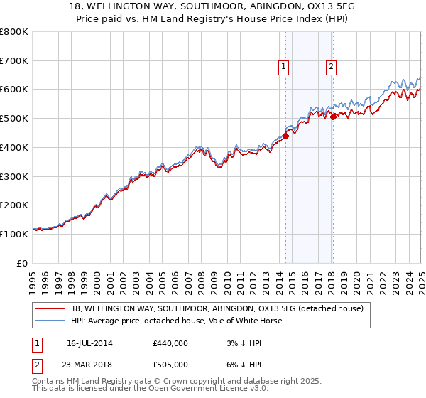 18, WELLINGTON WAY, SOUTHMOOR, ABINGDON, OX13 5FG: Price paid vs HM Land Registry's House Price Index
