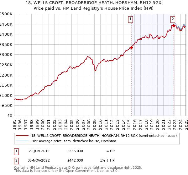 18, WELLS CROFT, BROADBRIDGE HEATH, HORSHAM, RH12 3GX: Price paid vs HM Land Registry's House Price Index