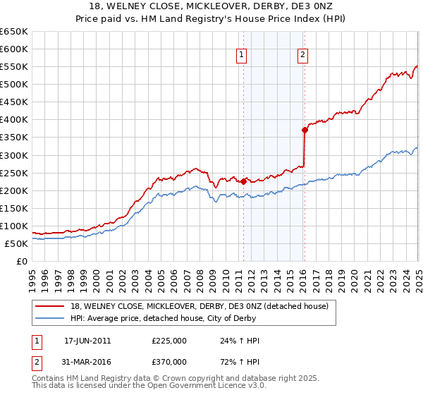 18, WELNEY CLOSE, MICKLEOVER, DERBY, DE3 0NZ: Price paid vs HM Land Registry's House Price Index