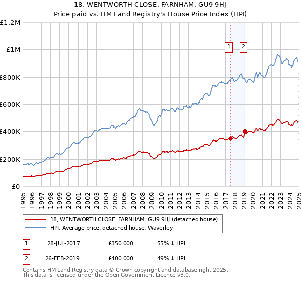 18, WENTWORTH CLOSE, FARNHAM, GU9 9HJ: Price paid vs HM Land Registry's House Price Index
