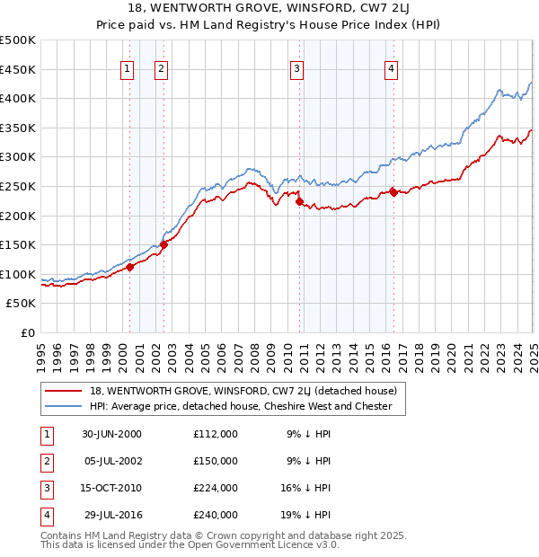 18, WENTWORTH GROVE, WINSFORD, CW7 2LJ: Price paid vs HM Land Registry's House Price Index